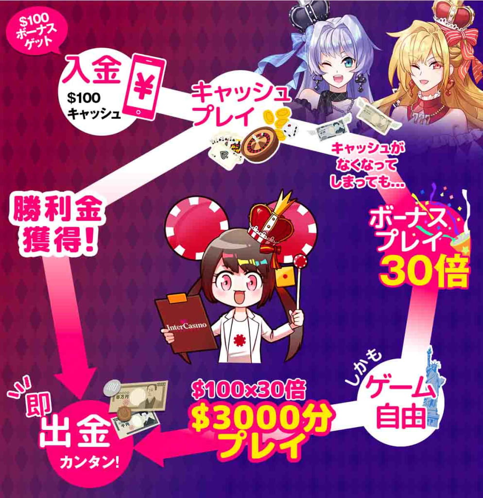 インターカジノの賭け条件システム