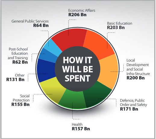 budget-2016-how-spend