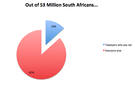 Taxpayers in South Africa, slowly killing the golden goose. | Money 101