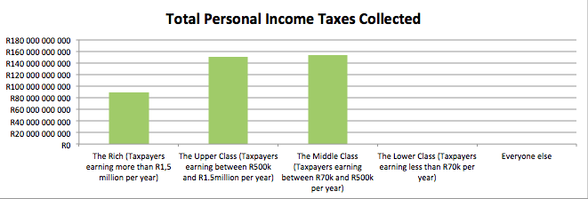 tax-total-income-taxes-collected-per-class