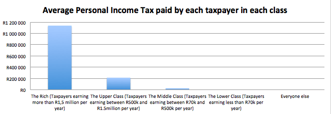 tax-average-tax-paid-by-taxpayer-in-each-class
