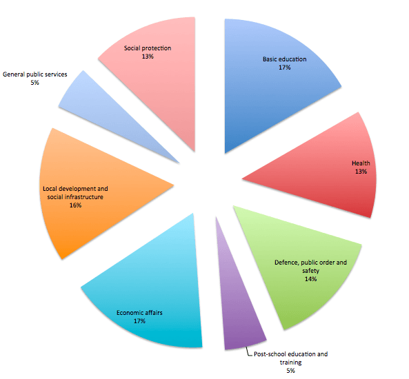 tax-government-spending-by-function