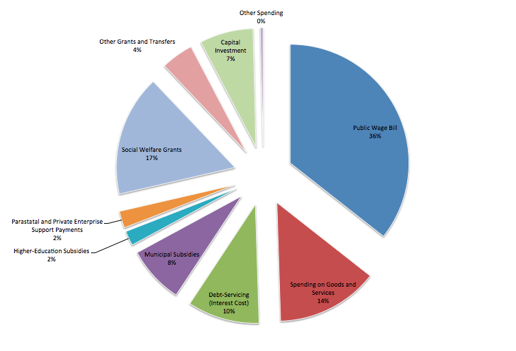 tax-x-government-spending-by-economic-classification