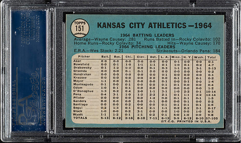 1965 Topps #151 Philadelphia Athletics Team PSA NM-MT+ 8.5