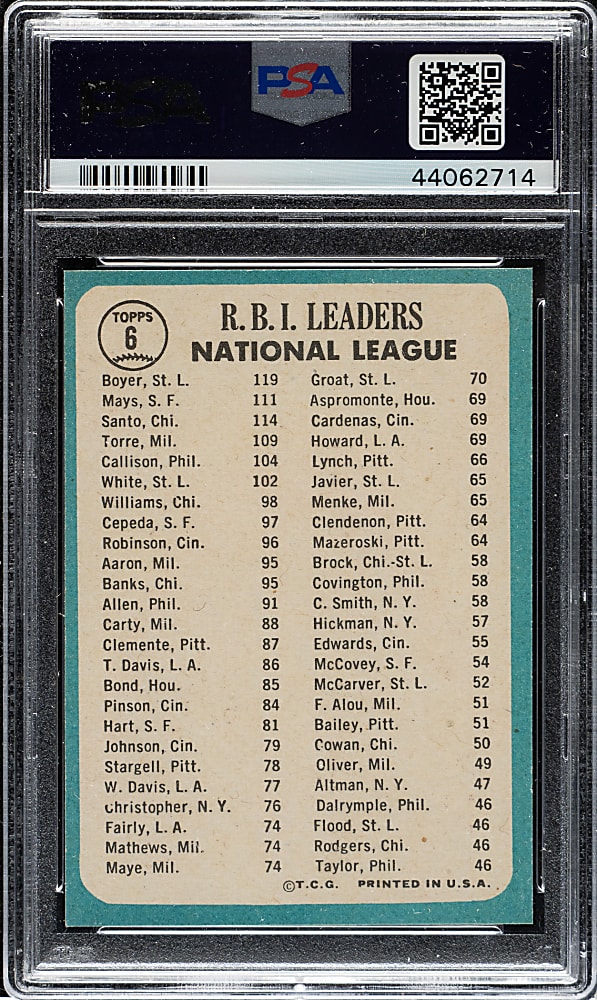 1965 Topps #6 NL RBI Leaders with Ron Santo and Willie Mays PSA MINT 9