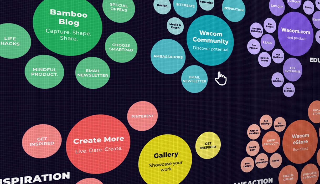 Bubble graph showing the impact of Wacom in different ways