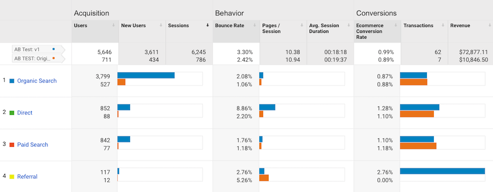 acquisition behavior conversions graph