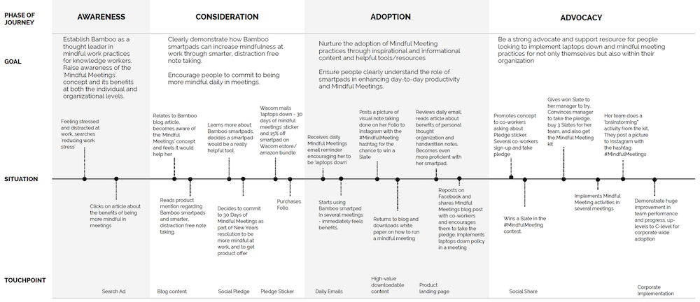 Graph showing phase of product adoption