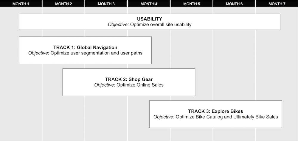 Specialized optimization roadmap