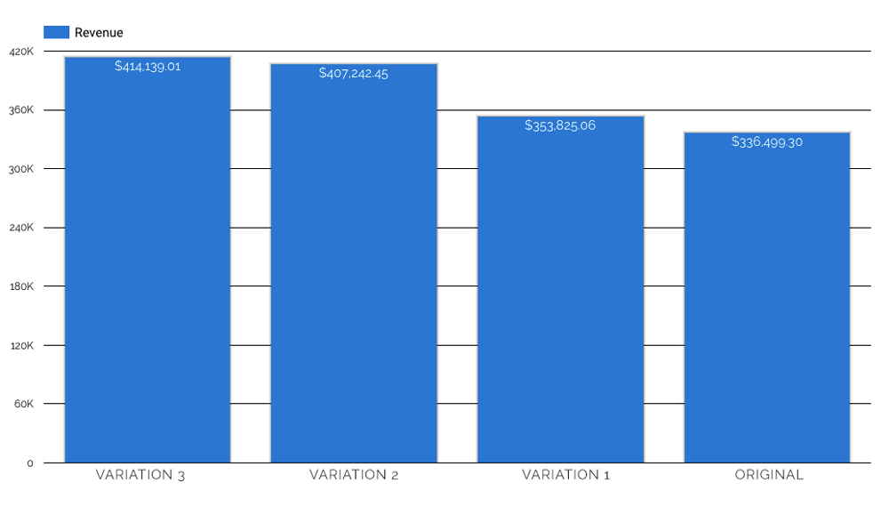 total revenue gained by each variation vs the original in A/B testing. Variation 3 wins $414,000 to the Originals $336,000