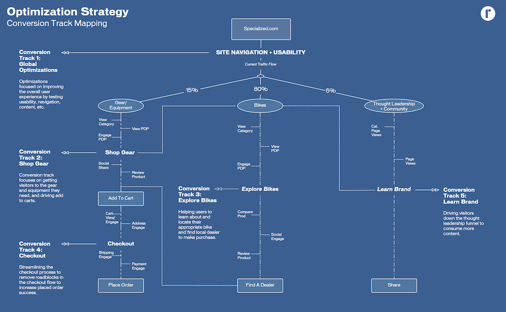 Specialized Conversion map tracking