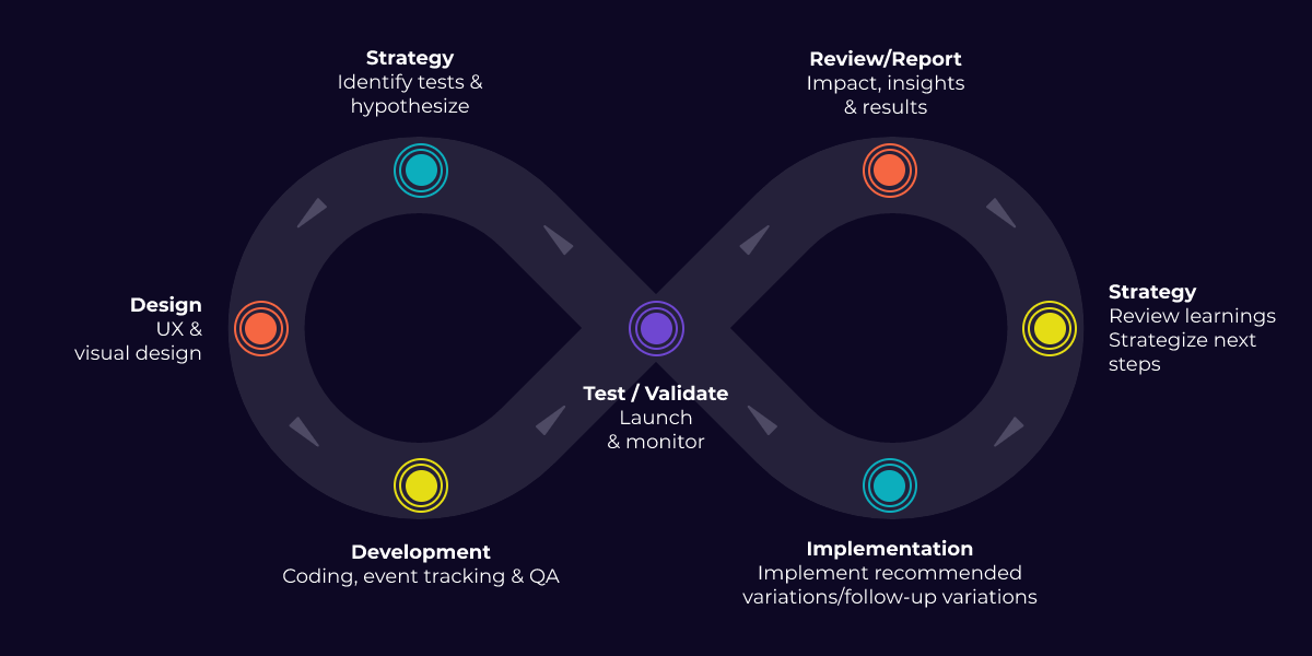 Illustration of Roboboogie's process for testing and optimization
