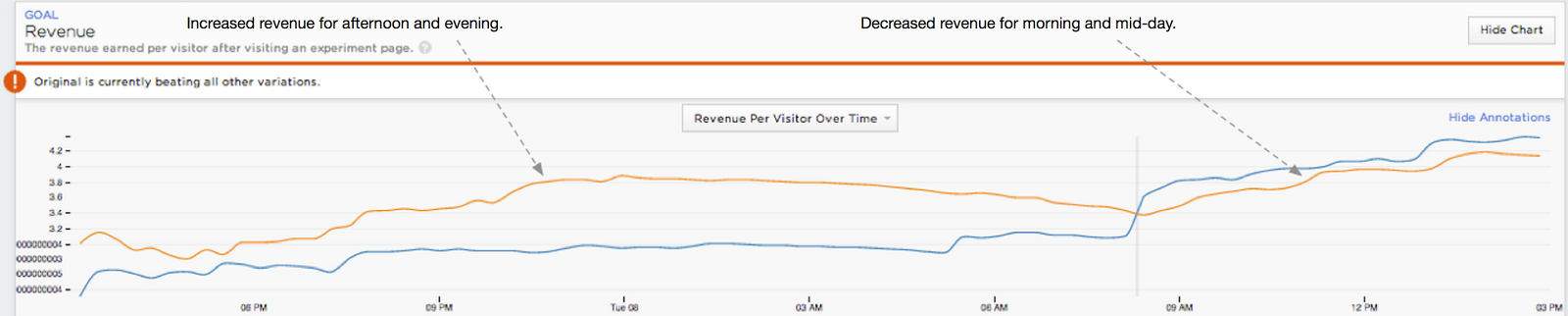 revenue results on a graph