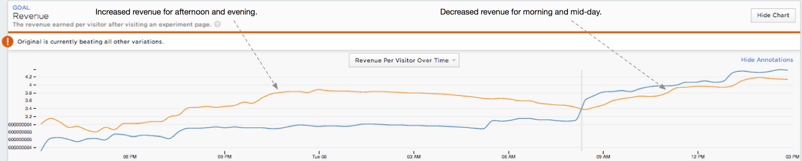 revenue results on a graph