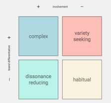 Buying Decision Behavior Matrix: Complex - Variety Seeking - Dissonance Reducing - Habitual