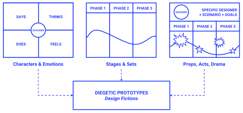 methods of envisioning optimal futures