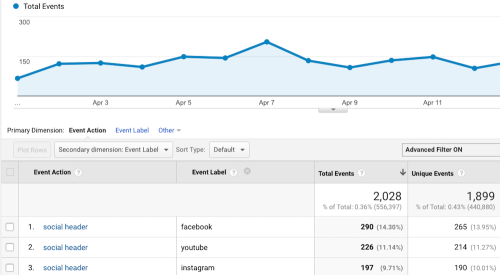 Total social events tracked in Google Analytics