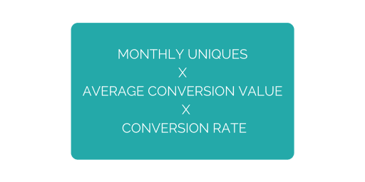 Monthly uniques x average conversion value x conversion rate