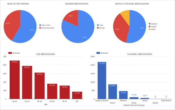 Behavioral analytics - Screenshots from Google Analytics