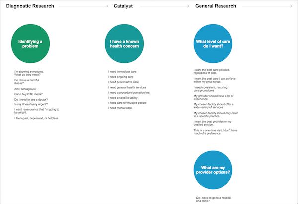 considerations mapping for health care