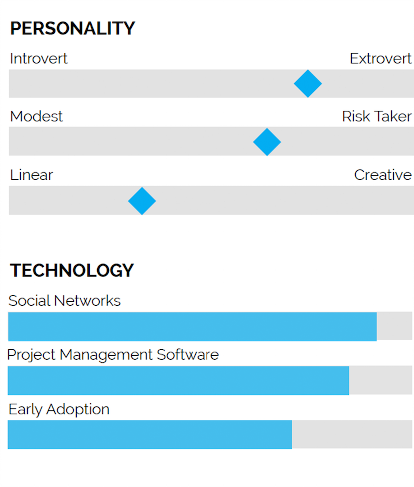 Personality graph. Introvert vs Extrovert. Modest vs Risk Taker. Linear vs Creative.