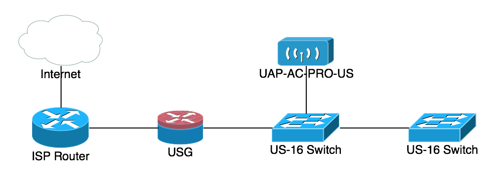 Physical Topology