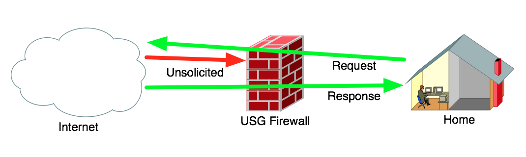 Firewall States