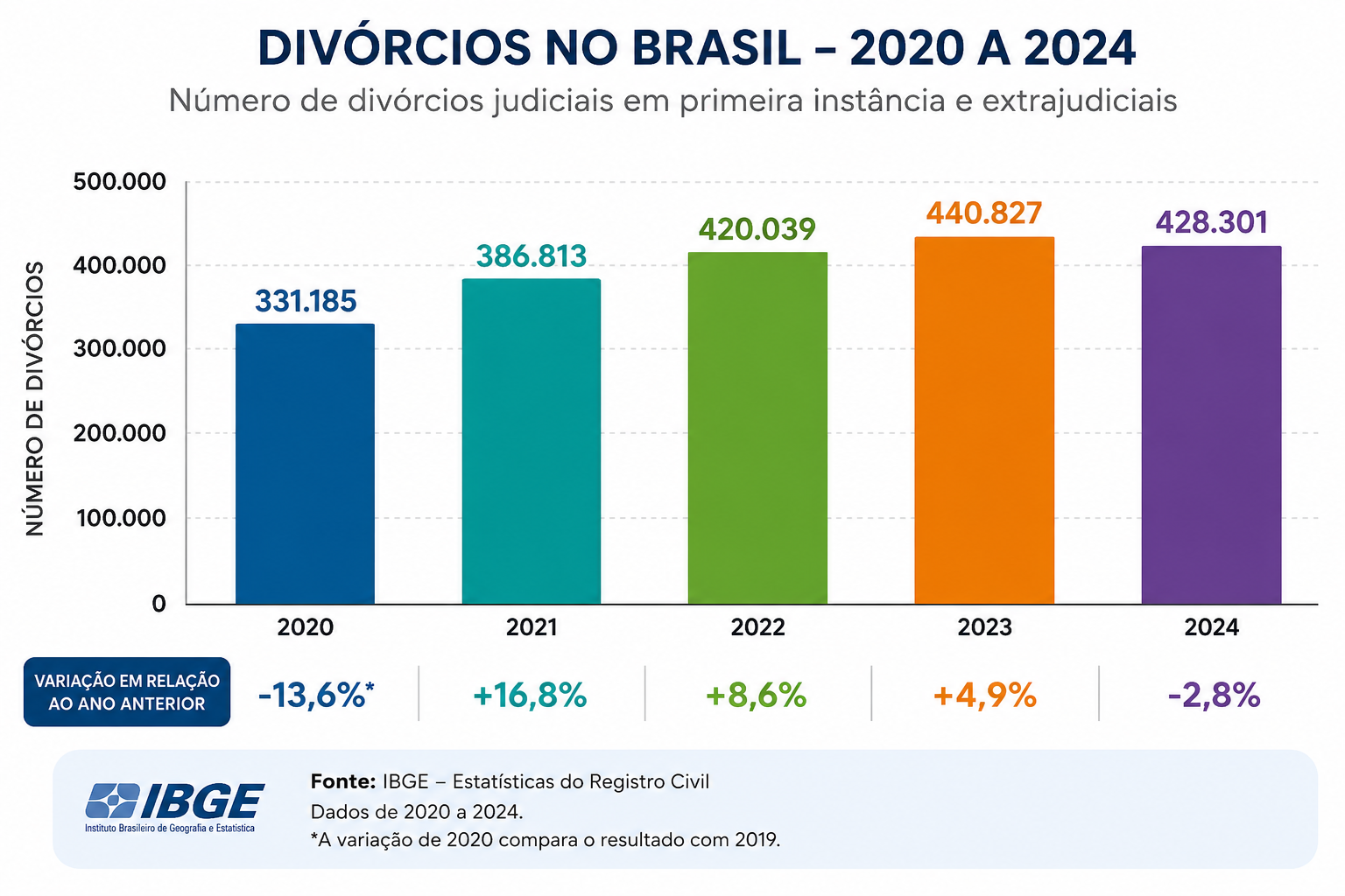 Gráfico dos divórcios no Brasil entre 2020 e 2024 segundo o IBGE