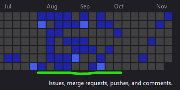 A commit graph showing many commits in August and September of 2022, but only a few in October.