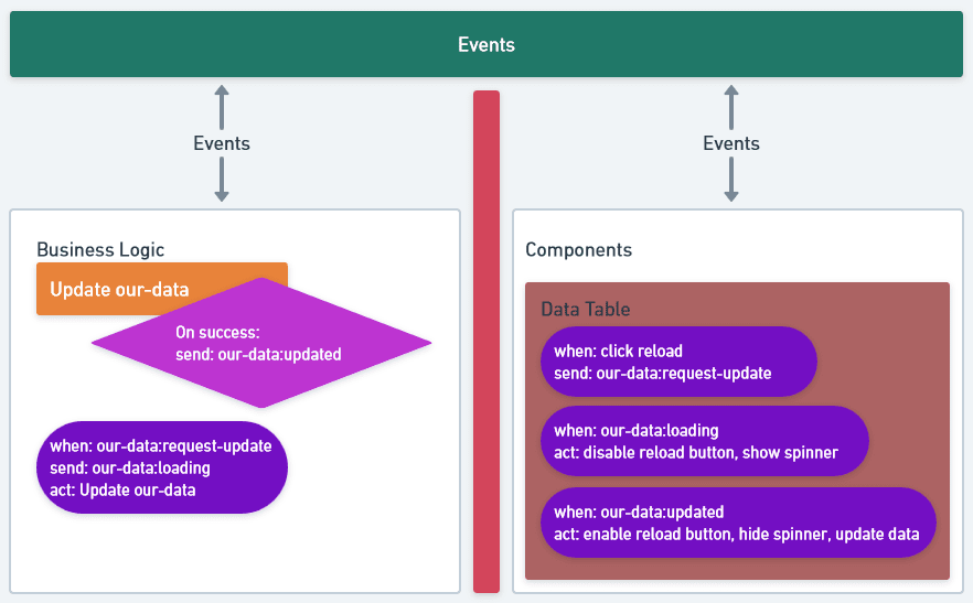 A flowchart with a large 'Events' section at the top. Below the events on the left side is a section titled 'Business Logic'. Below the events on the right side is a section titled 'Components'. The two sections are separated by a red barrier. They do not directly communicate with each other. Each section has bi-directional communication with the events area by sending and recieving events. The business logic section has one main ability and one handler. The ability is to 'Update our-data.' When that ability succeeds, it sends the event 'our-data:updated.' The handler item has three parts: when, send, and act. This handler reads: 'When we recieve the event our-data:request-update, send our-data:updating and act by triggering Update our-data.' The components section has a component called 'Data Table'. The data table has three of the items that have the when/send/act structure. The first item reads: 'When the user clicks the reload button, send the our-data:request-update event.' The second item reads: 'When we receive the our-data:loading event, disable the reload button and show a spinner.' And the third item reads: 'When we receive the our-data:updated event, enable the reload button, hide the spinner, and update our data.'