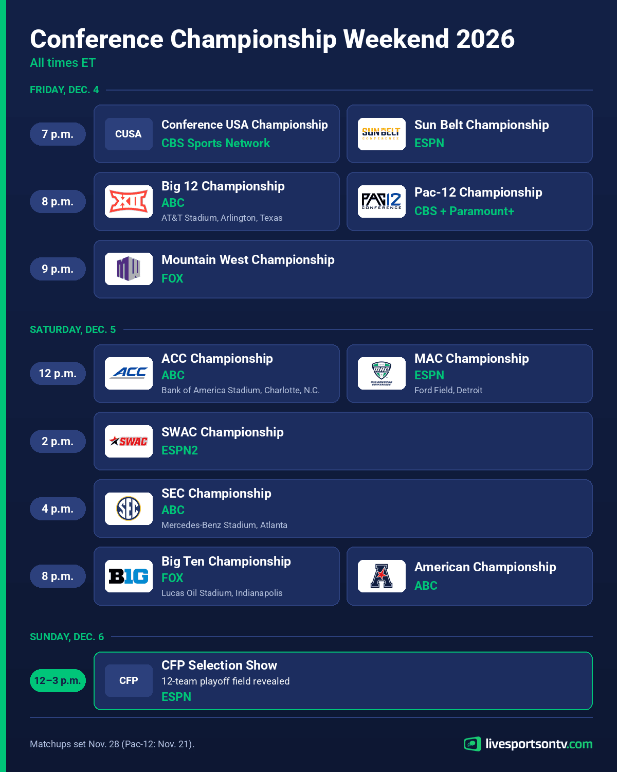Conference Championship Weekend 2026: kickoff times and TV channels for 11 title games and the CFP selection show