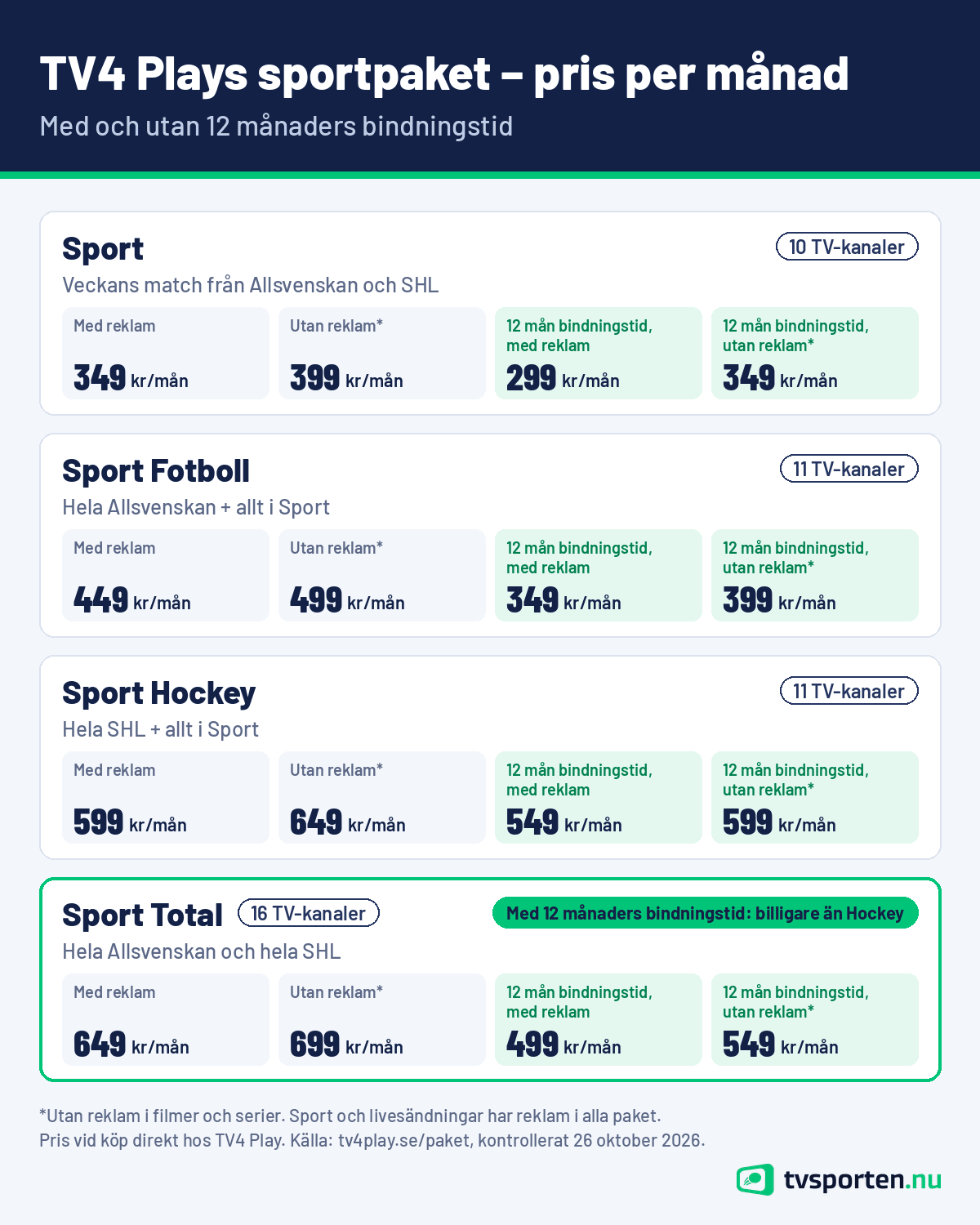 TV4 Plays sportpaket och priset per månad, med och utan 12 månaders bindningstid