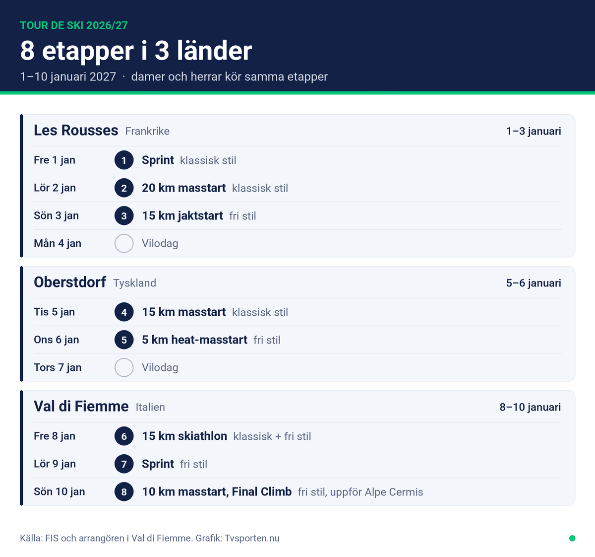 Infografik över Tour de Ski 2026/27: åtta etapper i tre länder. Les Rousses i Frankrike 1–3 januari, Oberstdorf i Tyskland 5–6 januari och Val di Fiemme i Italien 8–10 januari, med vilodagar 4 och 7 januari. Touren avslutas med Final Climb uppför Alpe Cermis den 10 januari.