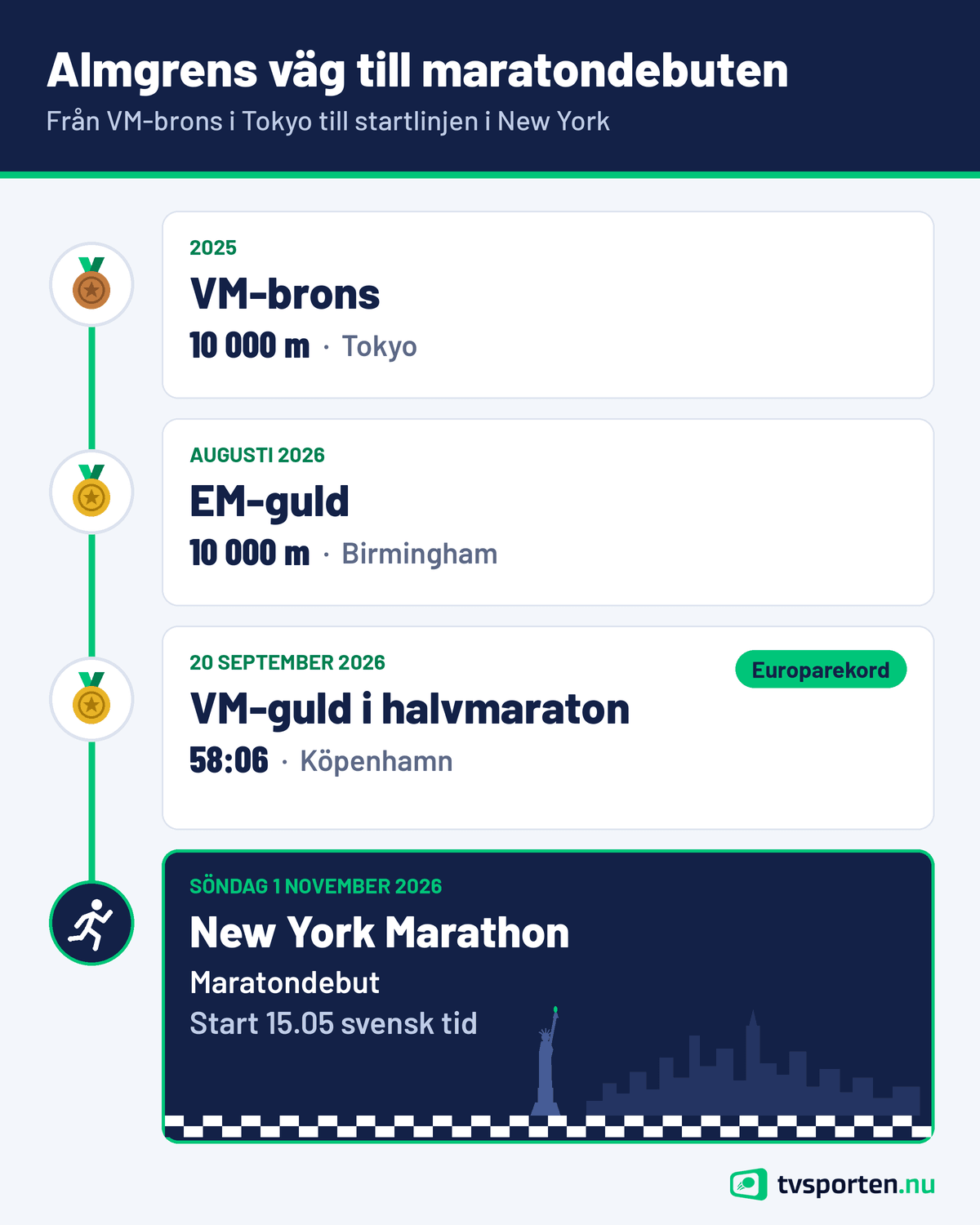 Tidslinje: Almgrens väg till maratondebuten – VM-brons, EM-guld, VM-guld i halvmaraton och New York Marathon 1 november 2026