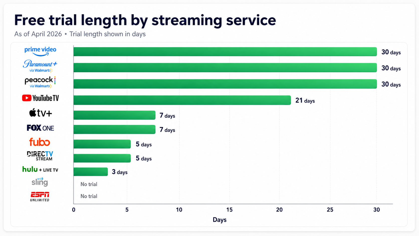 Trial length comparison chart