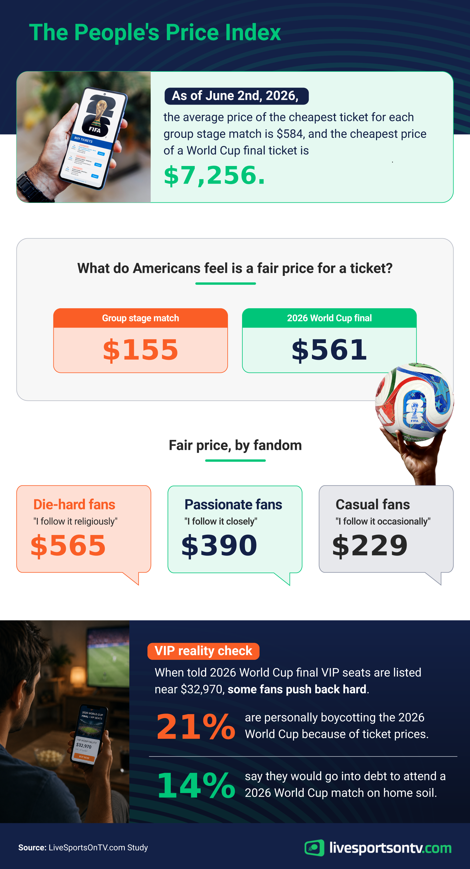 Infographic on the gap between fair and real 2026 World Cup ticket prices, showing what fans consider fair for group stage and final matches, the most they would pay, the actual cheapest prices, and the share willing to go into debt or boycott.