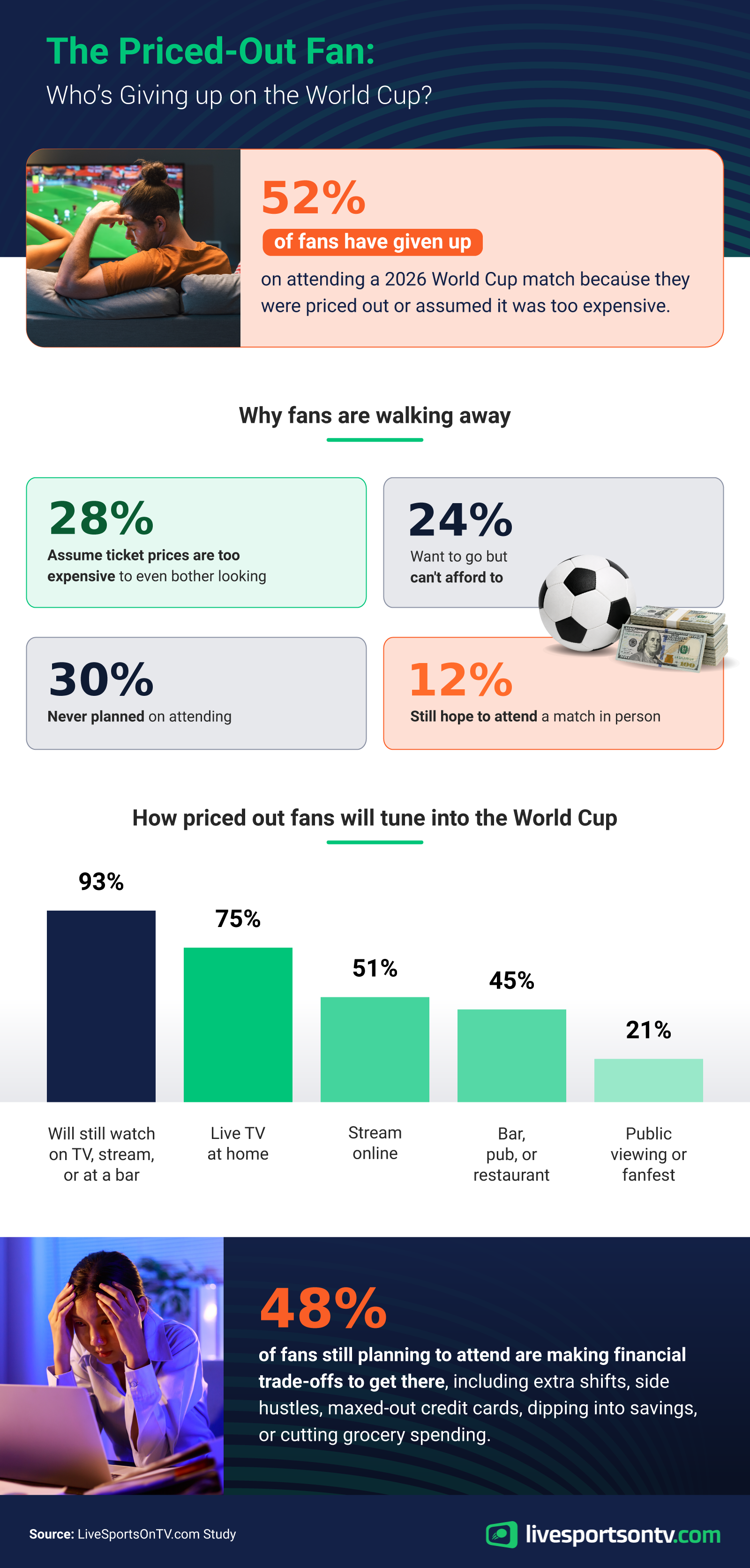 Infographic on how priced-out fans plan to follow the 2026 World Cup, showing who has given up on attending, who still plans to go in person, and how fans will watch instead on live TV, streaming, at bars, and at public viewings.