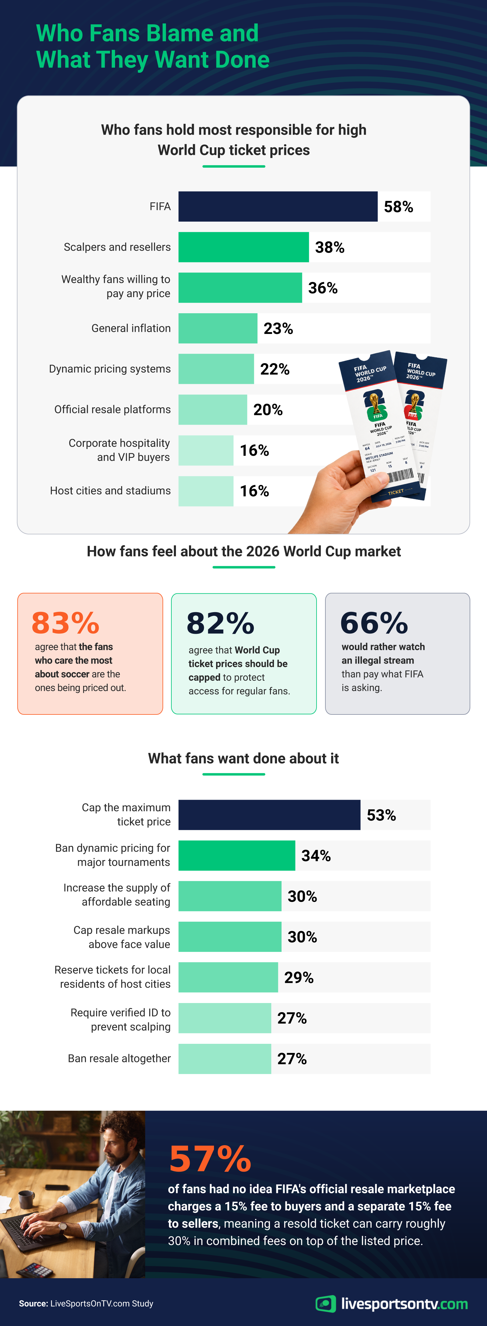 Infographic on fan sentiment about 2026 World Cup ticket prices, showing who fans blame, agreement that real supporters are priced out, awareness of FIFA resale fees, and the fixes fans most want, including price caps and a dynamic pricing ban.