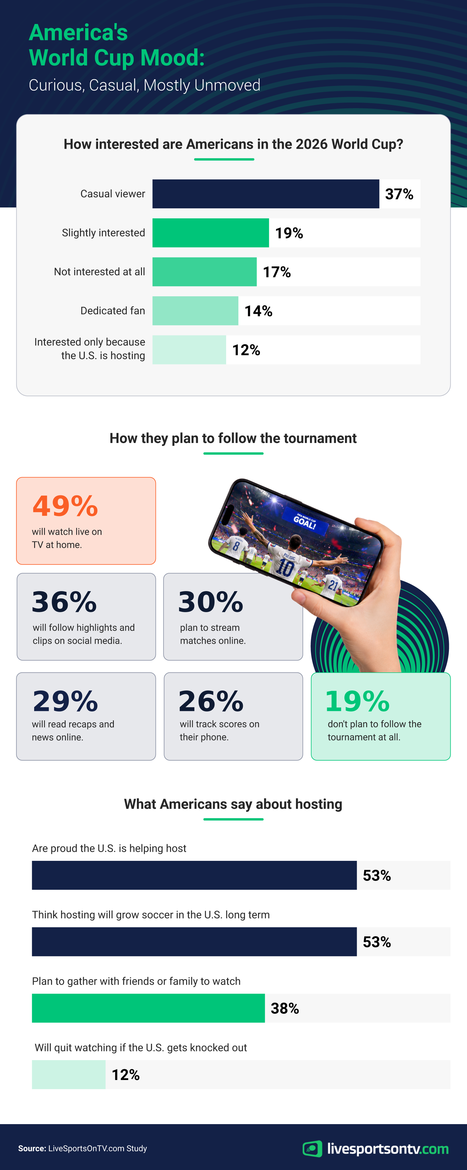 Infographic on how Americans plan to follow the 2026 World Cup, showing viewer interest levels, the ways they'll watch (live TV, streaming, highlights, and in person), pride in U.S. hosting, and whether they'll keep watching if the U.S. is eliminated.