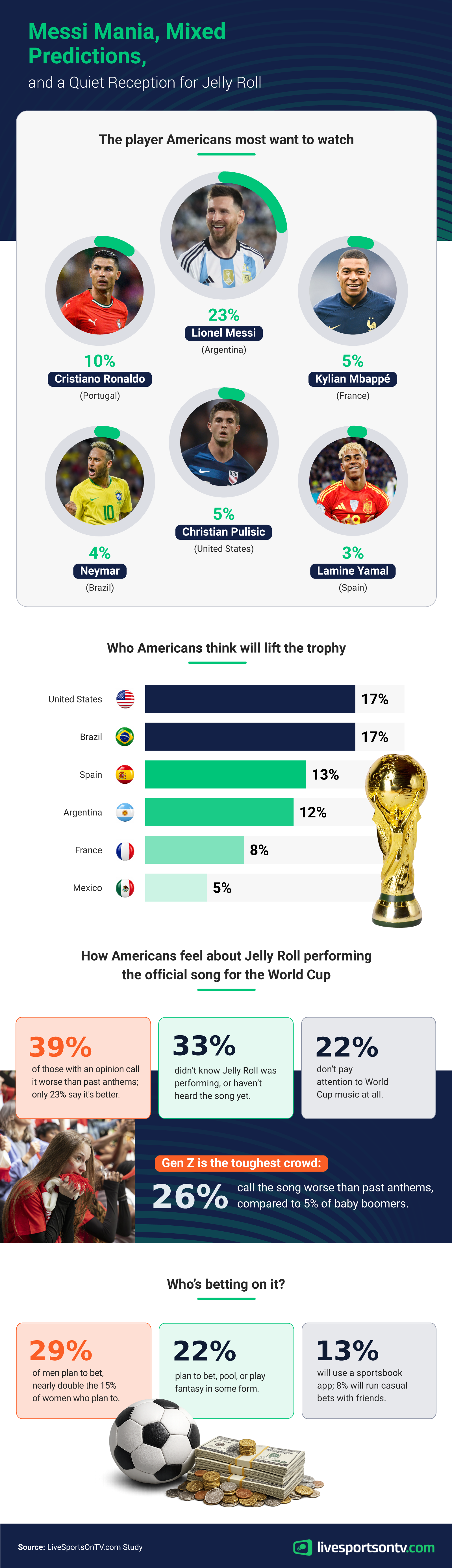 Infographic on the 2026 World Cup beyond the rooting, showing the players Americans are most excited to watch, who they predict will win, opinions on the Jelly Roll anthem, and how many plan to bet or join pools.