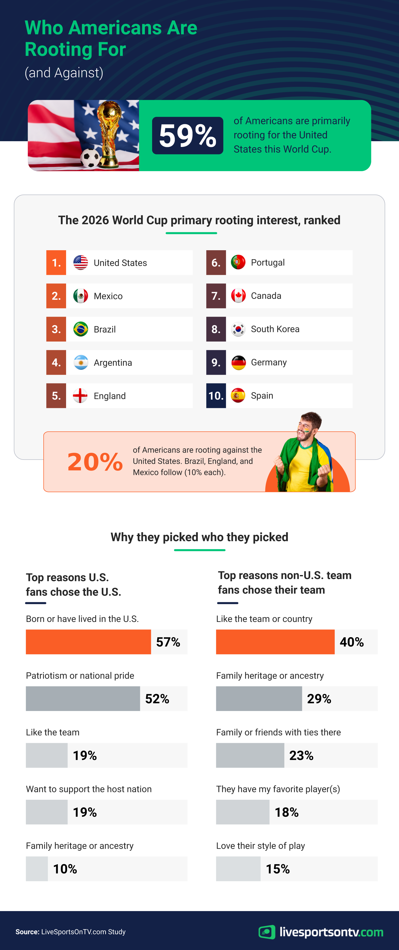 Infographic on who Americans are rooting for at the 2026 World Cup, showing the share backing the U.S. men's team versus other countries, the reasons behind each pick, the top secondary teams, and which teams Americans root against.
