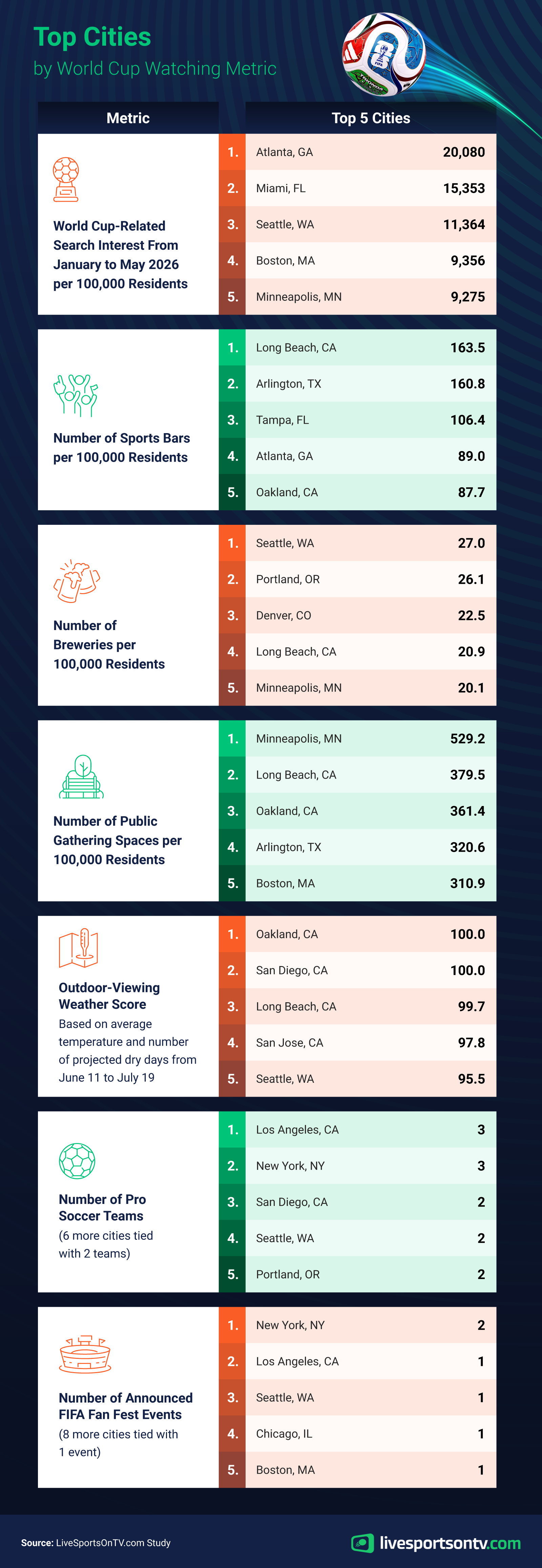 Table showing the top five U.S. cities for each World Cup watching metric, including search interest, sports bars, breweries, public spaces, weather, pro soccer teams, and announced FIFA Fan Festival events.