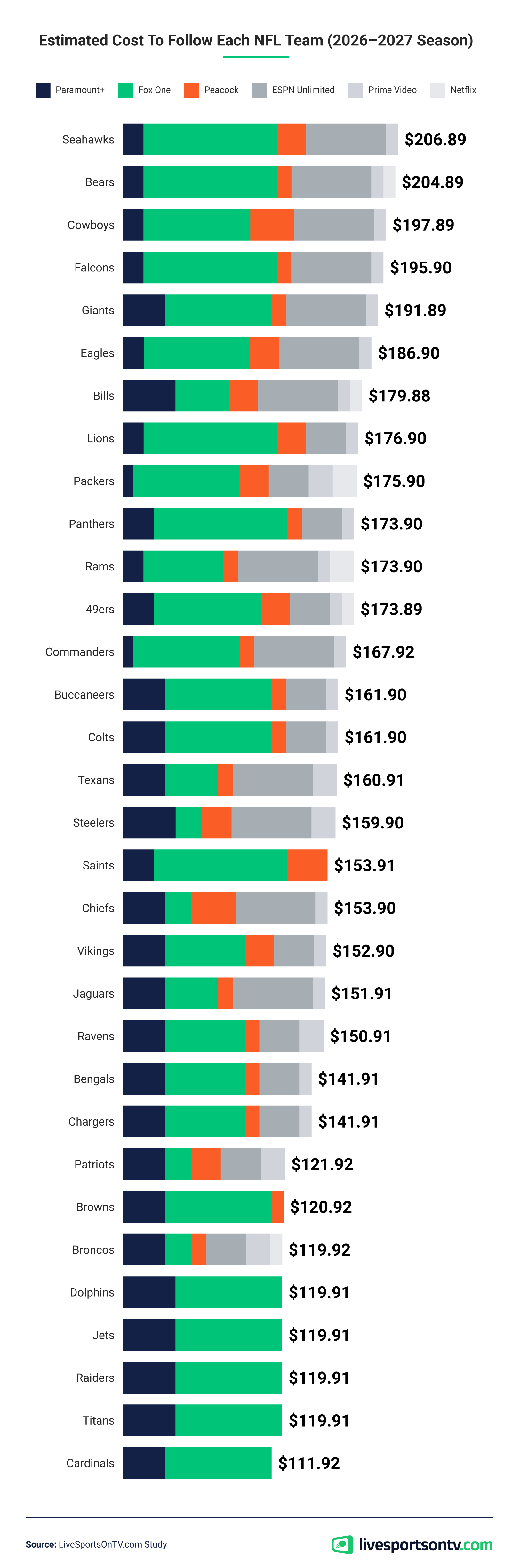 Bar chart showing the estimated cost to stream each NFL team.