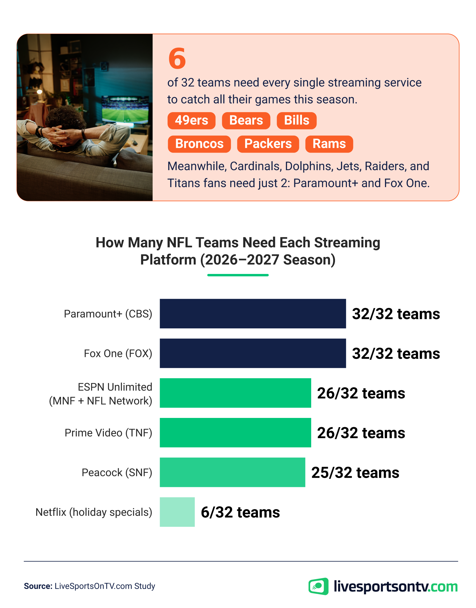 Stat callout and bar chart showing how many of the 32 NFL teams require each streaming platform this season.