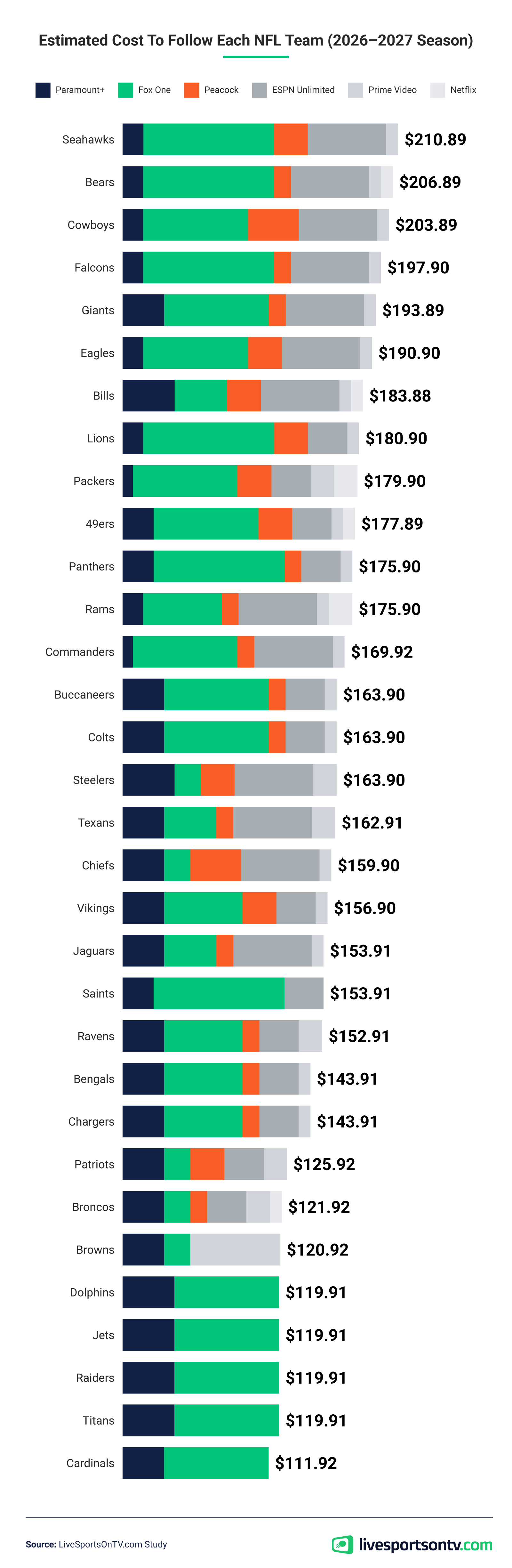 Bar chart showing the estimated cost to stream each NFL team.
