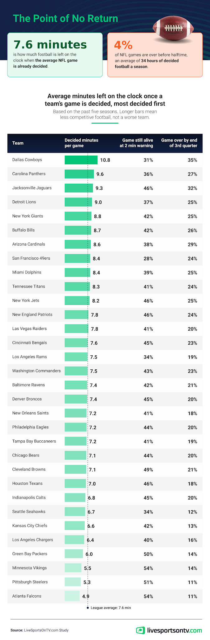 Infographic showing the average NFL game is decided with 7.6 minutes remaining and 4% end before halftime.