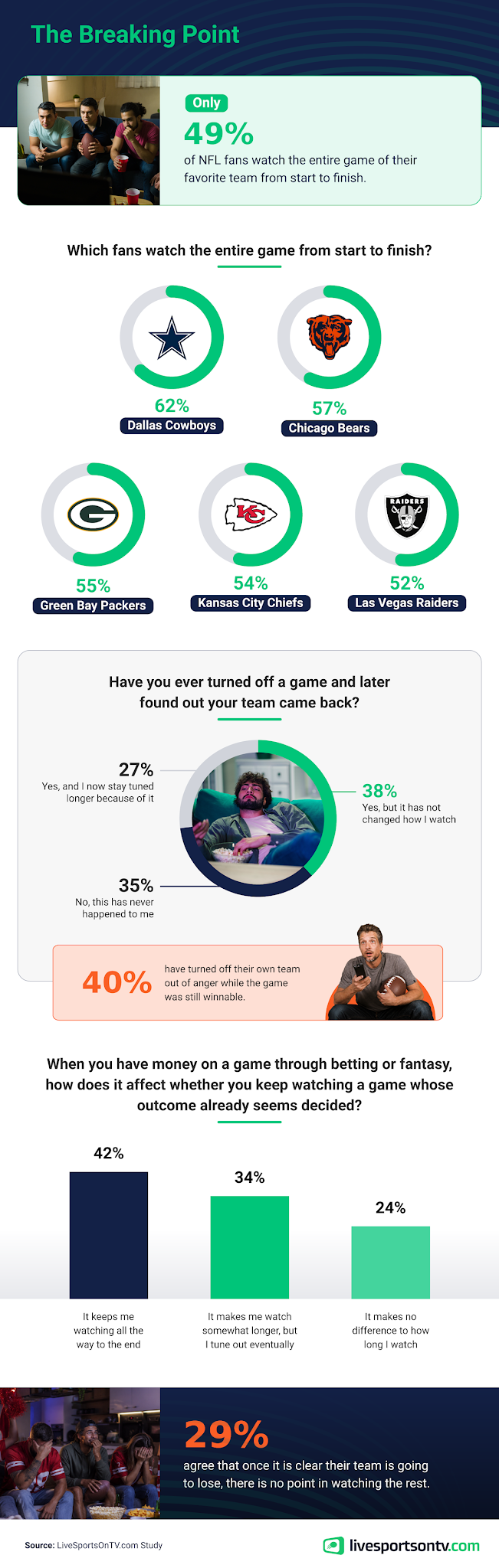 Infographic showing 40% of fans have turned off a game in anger while it was still winnable.