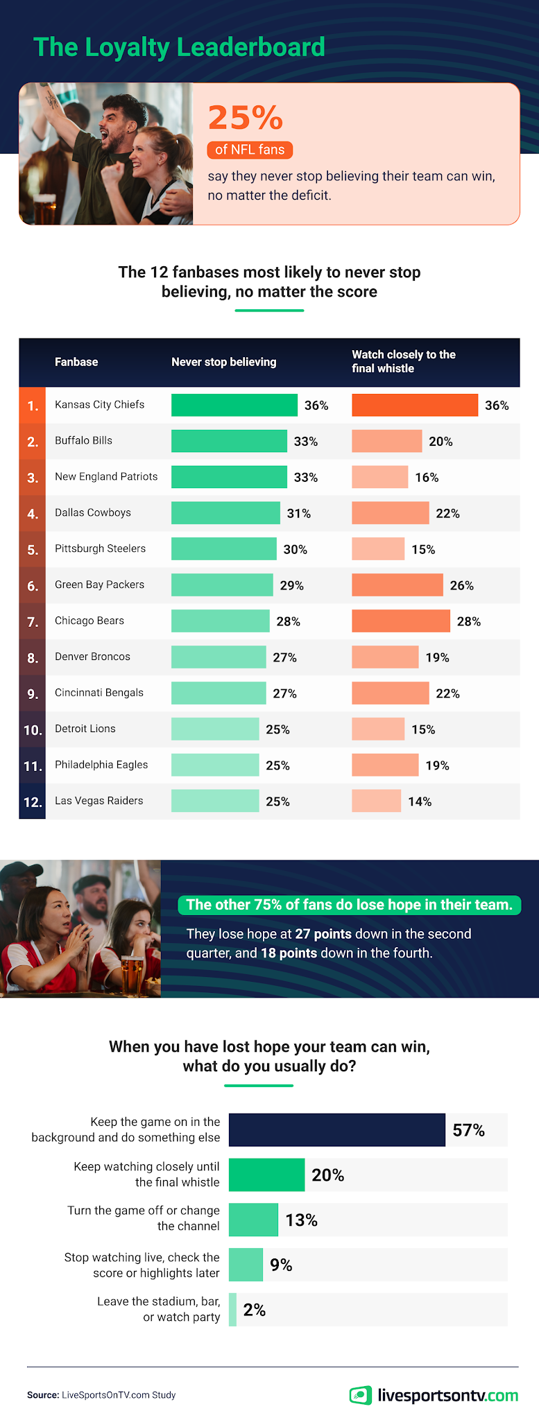 Infographic titled The Loyalty Leaderboard showing fan beliefs on team comebacks and hope loss points.