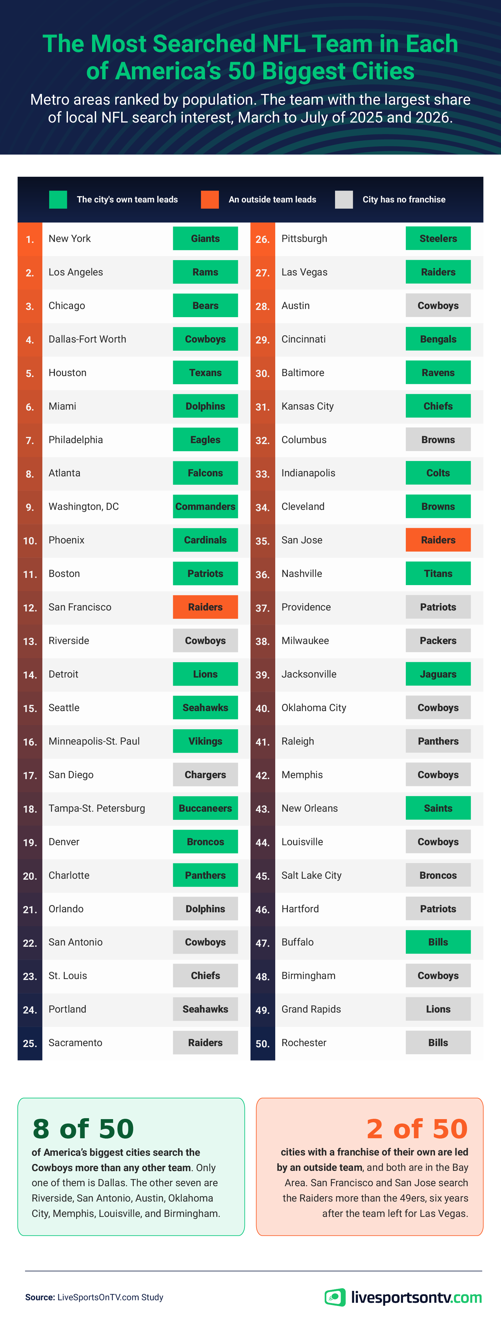 Ranked list of America's 50 biggest metro areas showing which NFL team each one searches for most, color-coded by whether the local team leads, an outside team leads, or the city has no franchise.