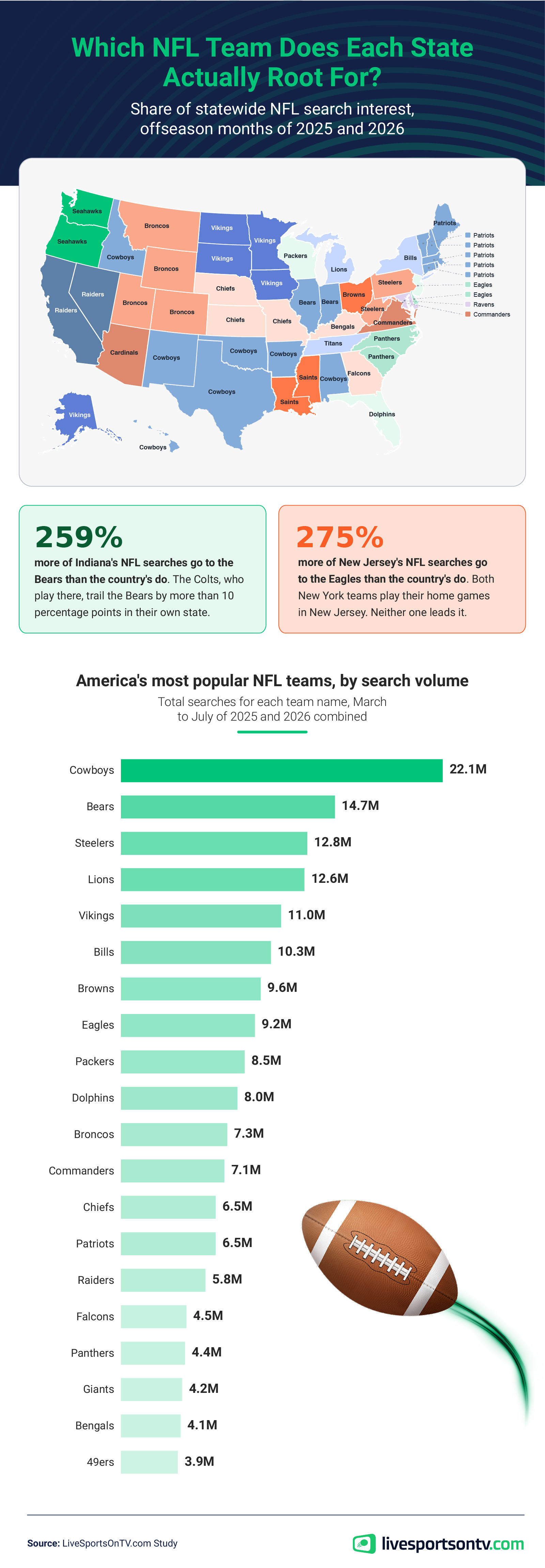 U.S. map showing each state's dominant NFL team by search interest, plus a bar chart of America's most-searched teams. 